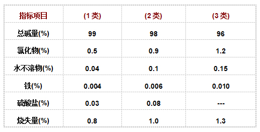中成牌純堿(jiǎn)
