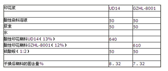 印(yìn)花配方(fāng)